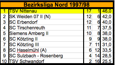 199798 mannschaft 1 bl nord